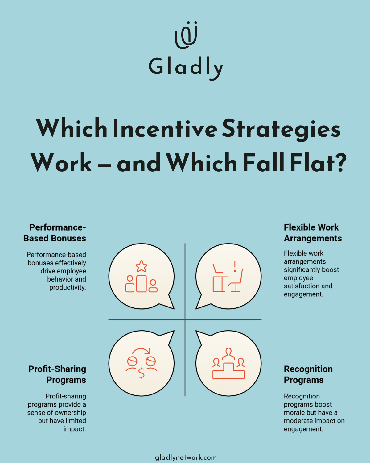 Comparison of workplace incentives by impact: performance bonuses, flexible work, profit-sharing, and recognition