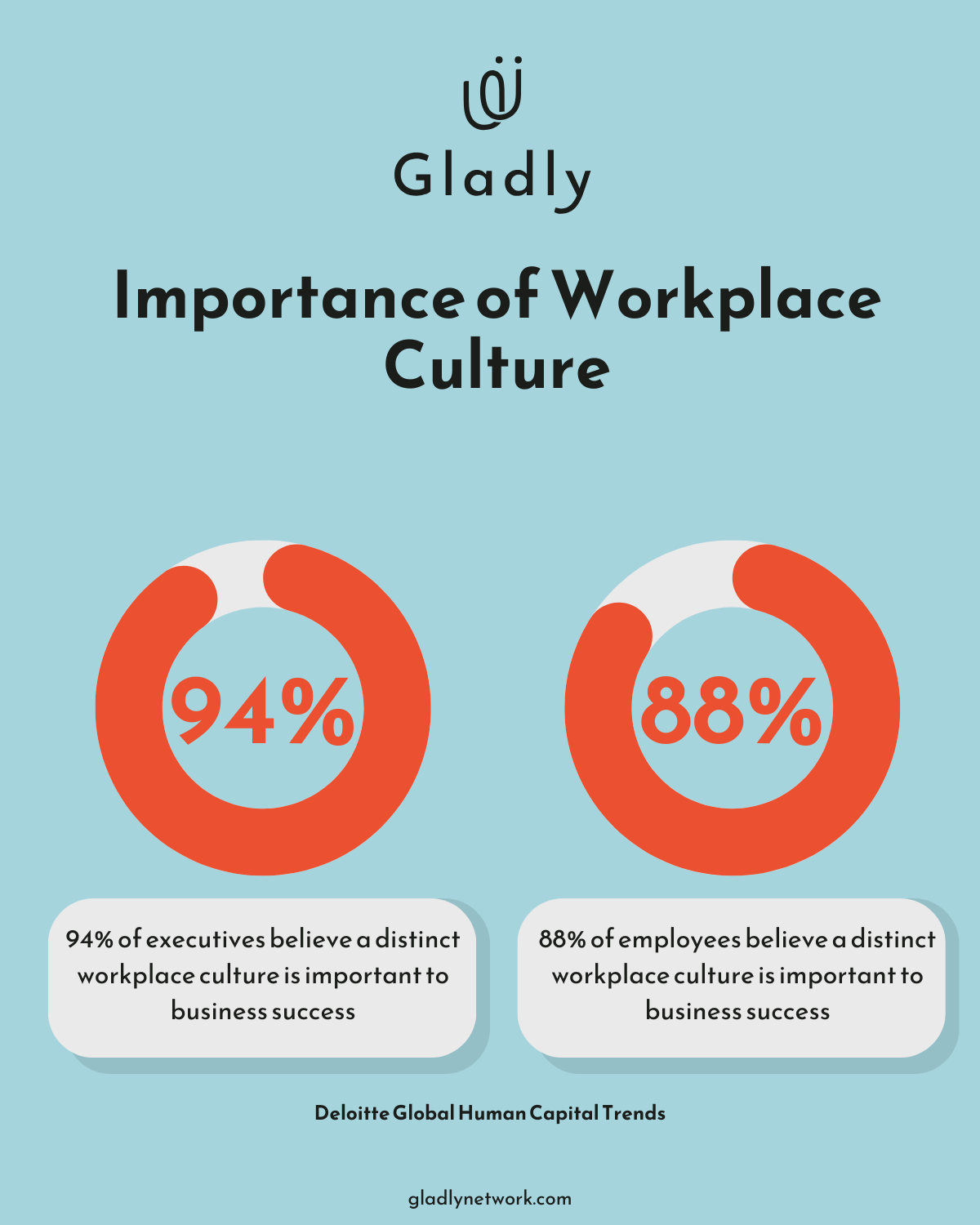 Chart showing the percentage of executives and employees who believe a distinct workplace culture is important to business success - ideas for incentives in the workplace