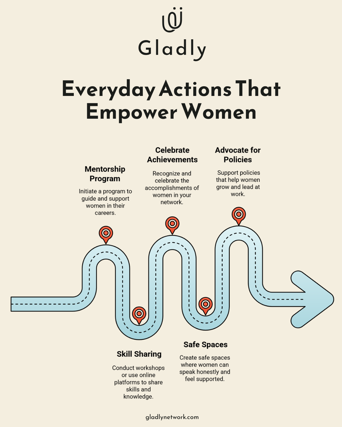 Illustrated roadmap with five steps to support women: mentorship, skill sharing, safe spaces, celebrating achievements, and advocating for policies.