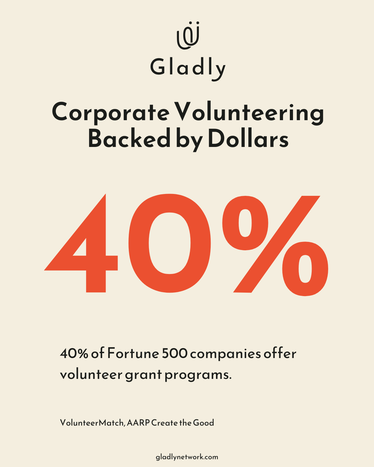 Fortune 500: 40% offer volunteer grants, most pay $8–$15 per hour volunteered. 