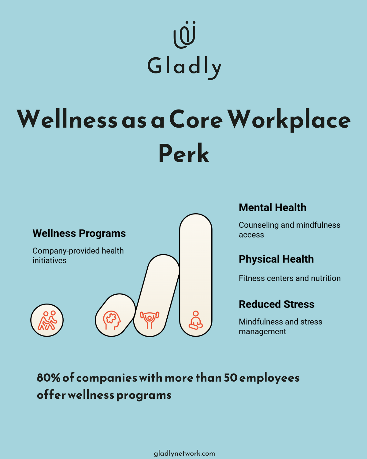 Infographic illustrating how wellness programs support employee well-being, a key component of employee perks at work. Highlights include mental health resources, fitness benefits, and stress reduction.