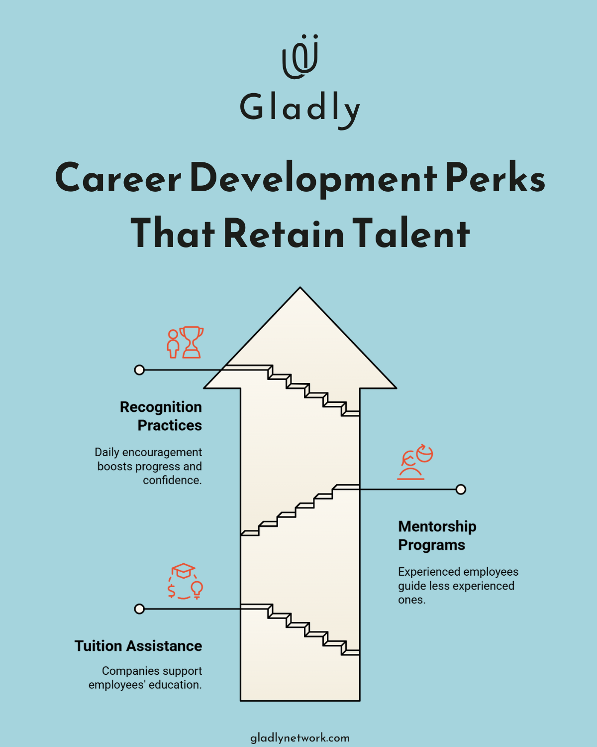 Infographic illustrating three key employee perks at work that support career growth: tuition assistance, mentorship programs, and recognition practices. Shown as steps inside an upward arrow.