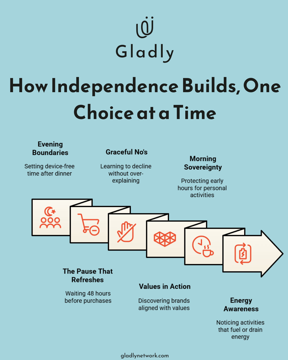  Infographic showing a sequence of six conscious lifestyle choices made during Independence Month, including evening boundaries, graceful no’s, values-based shopping, and energy awareness.