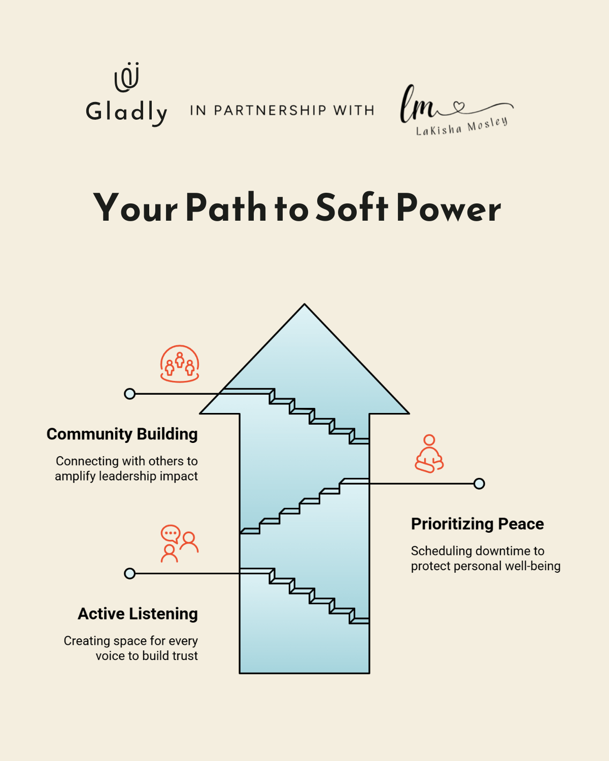Stair-step diagram showing the path to soft power leadership through listening, peace, and community.