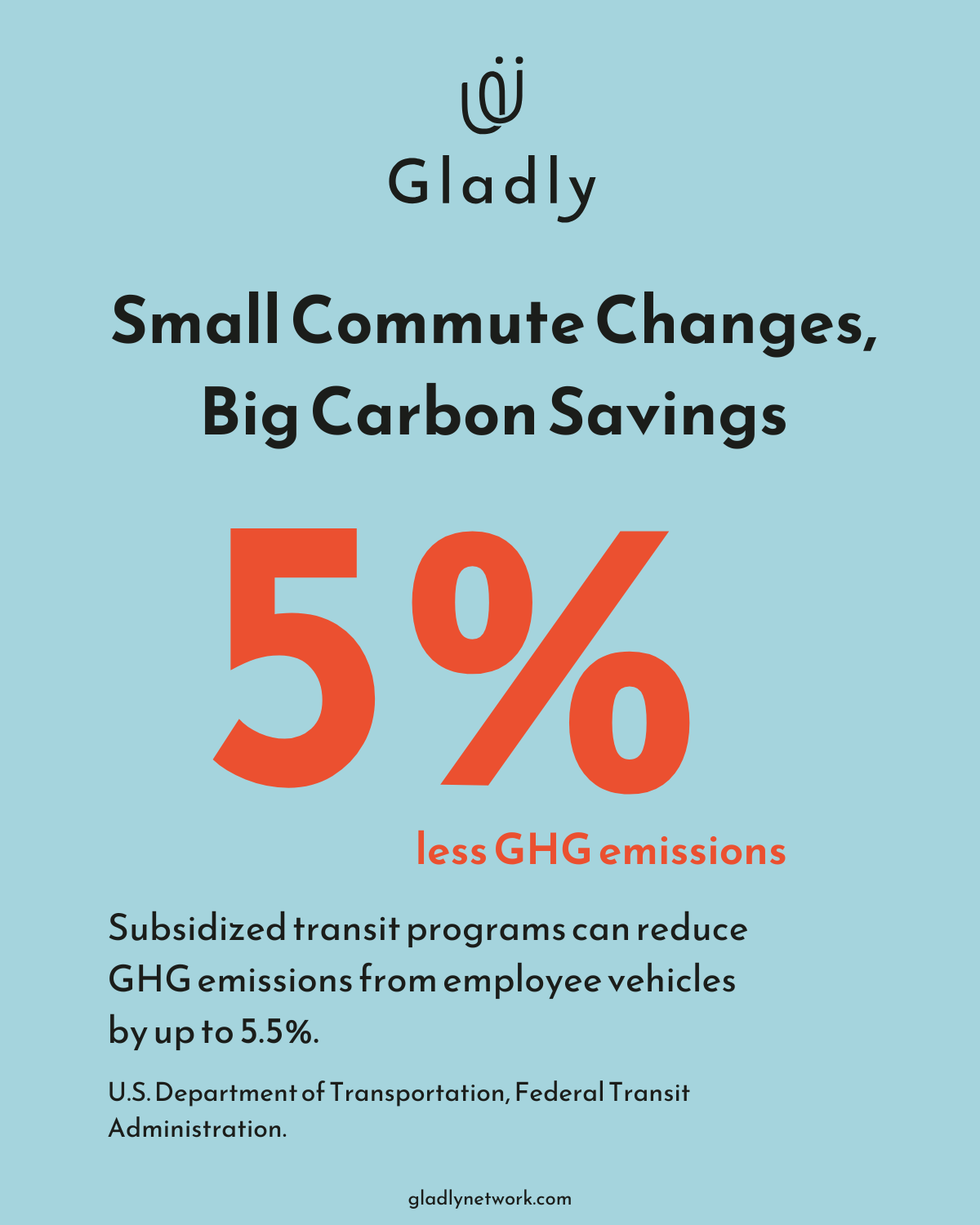 Infographic showing that subsidized public transit programs can reduce greenhouse gas (GHG) emissions from employee vehicles by up to 5.5%. Includes headline “Small Commute Changes, Big Carbon Savings,” a large “5%” in red, and a source citation from the U.S. Department of Transportation. The main keyword is eco-friendly. 