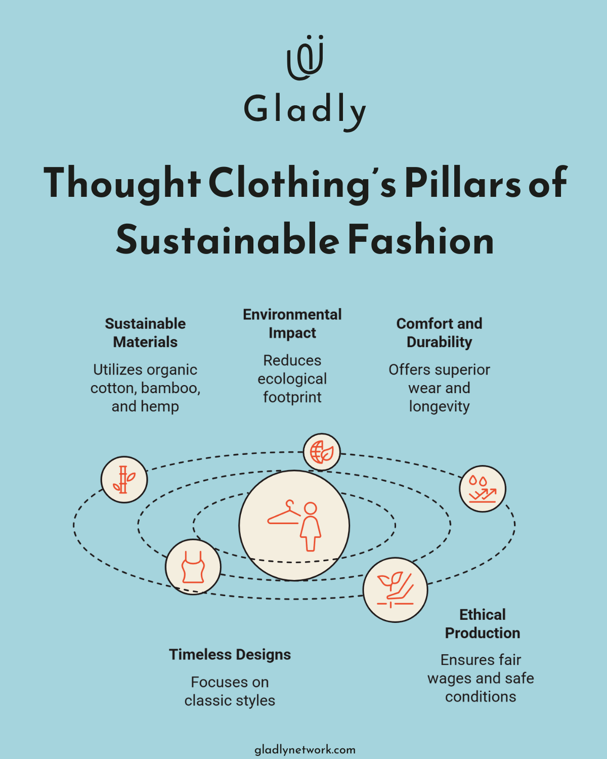 Diagram showing Thought Clothing’s sustainable approach, including five key pillars: use of organic materials like cotton and hemp, reduced environmental impact, durable and comfortable design, timeless styles, and ethical production with fair wages