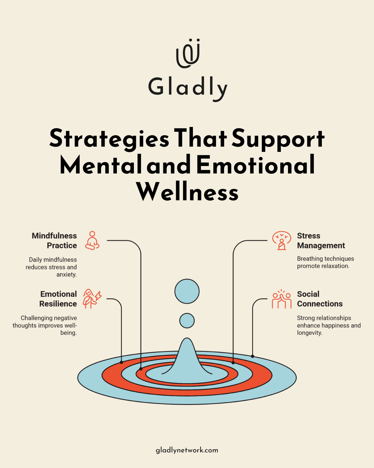 Infographic showing four strategies to improve mental and emotional wellness: mindfulness practice, stress management, emotional resilience, and social connections. 