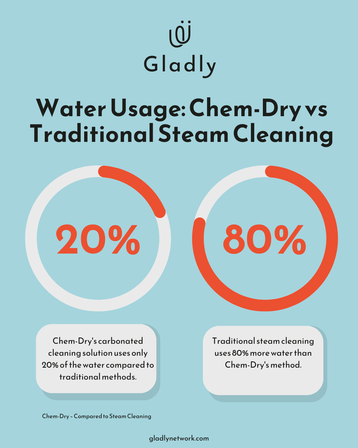 A chart comparing water usage between Chem-Dry's method and traditional steam cleaning, showing Chem-Dry uses 80% less water.