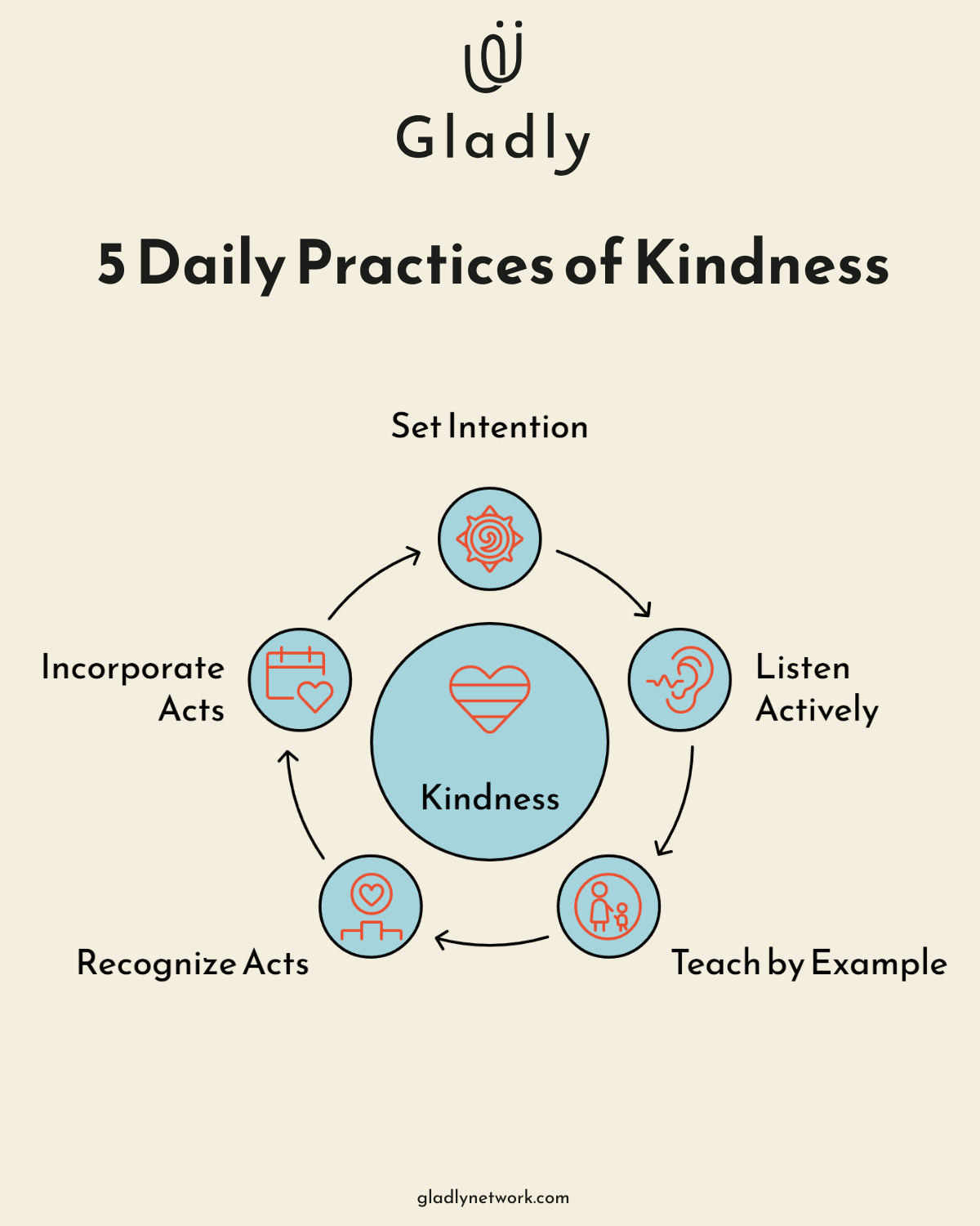 Visual kindness quote showing five ways to practice kindness every day.