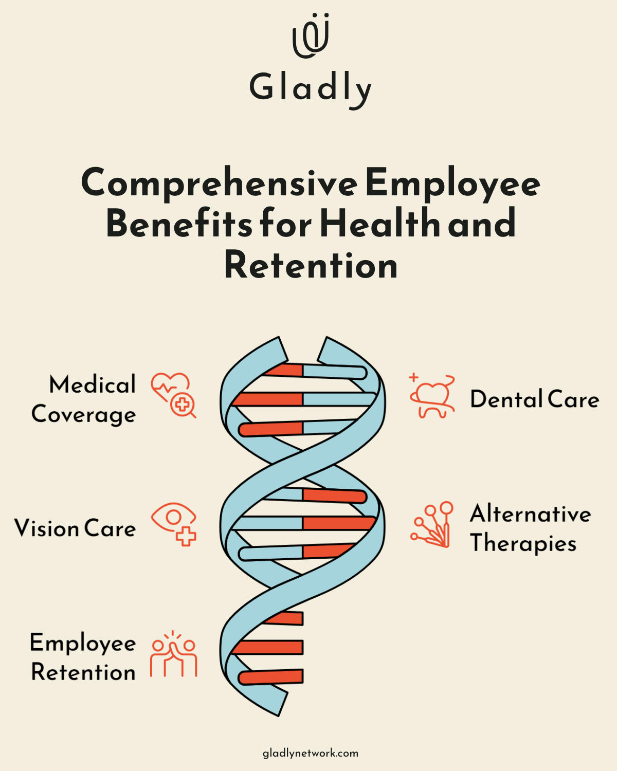 DNA-shaped graphic showing key employee benefits: medical, dental, vision, alternative therapies, and retention outcomes.