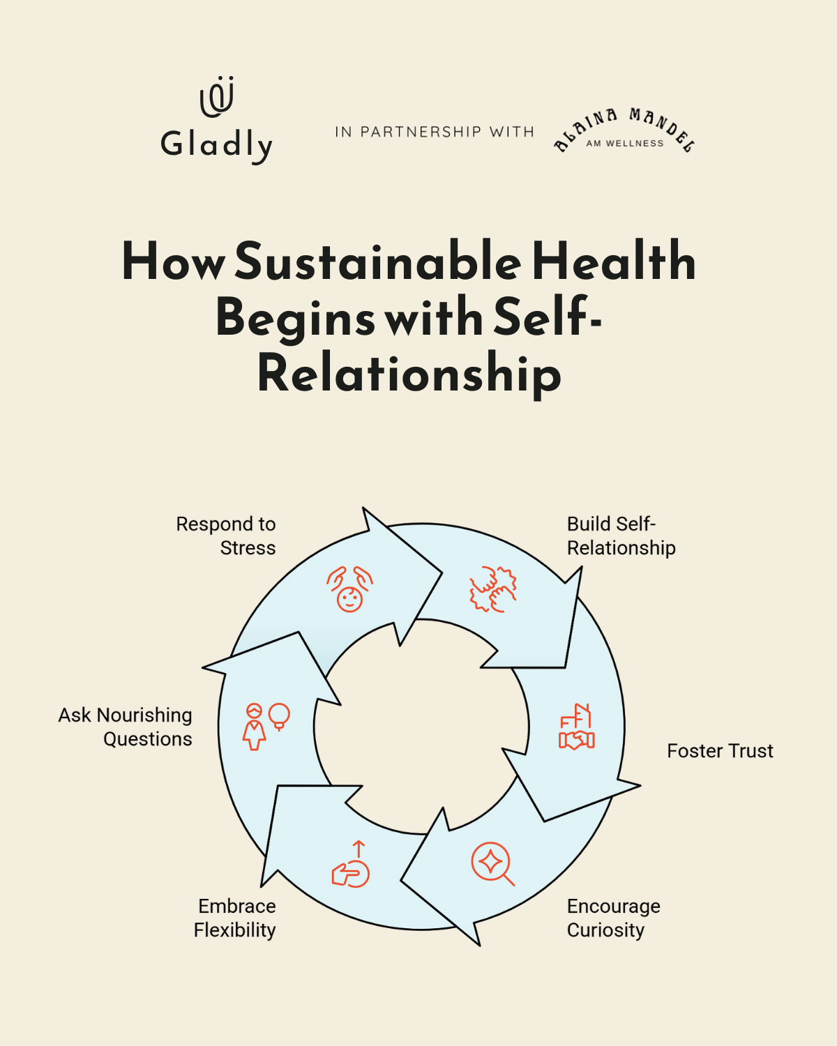 Colorful circular diagram titled “Cycle of Sustainable Health,” illustrating six elements: build self-relationship, foster trust, encourage curiosity, embrace flexibility, ask nourishing questions, and respond to stress with care.