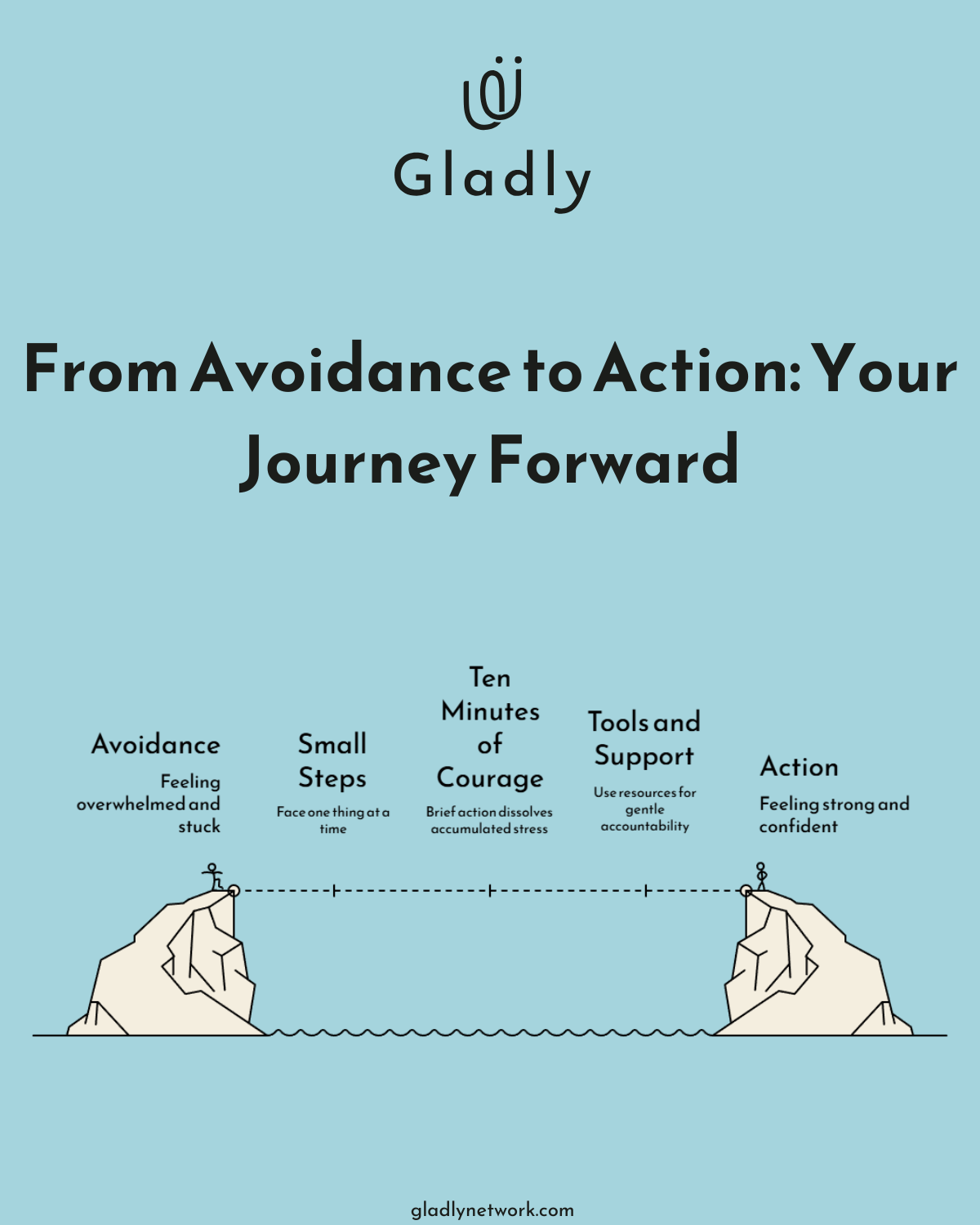 Journey from avoidance to confident action through five progressive stages