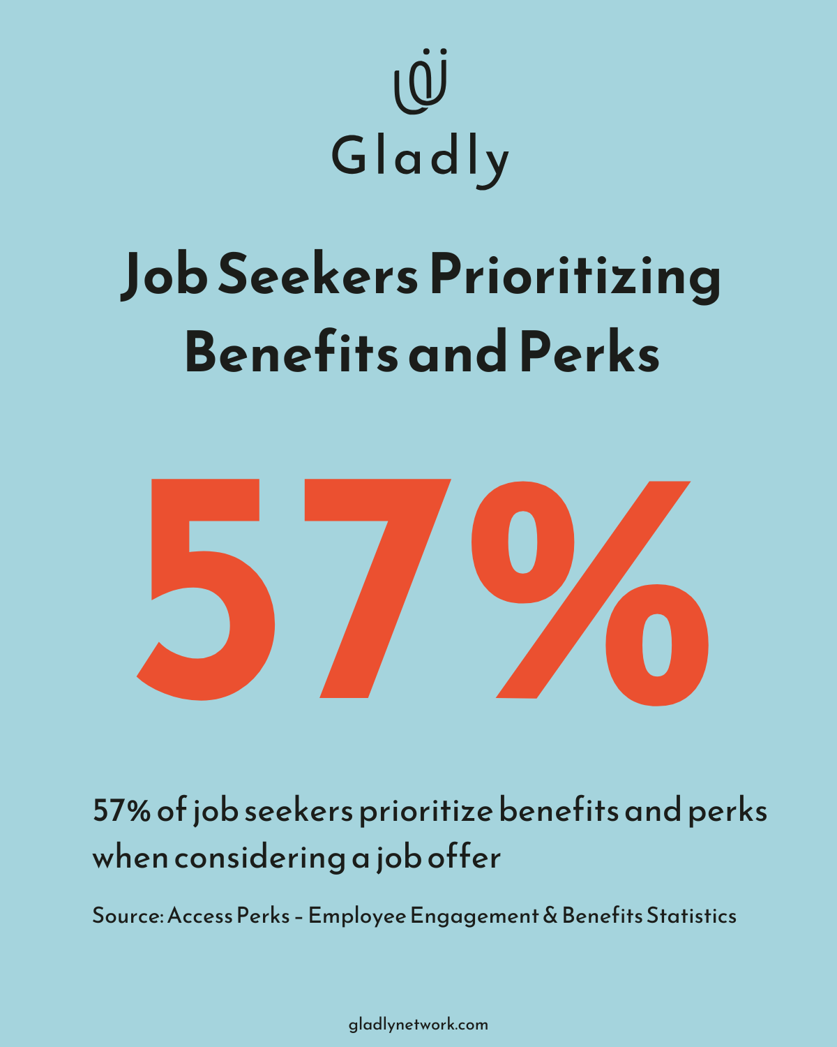 57% of job seekers consider benefits and perks among their top considerations before accepting a job.