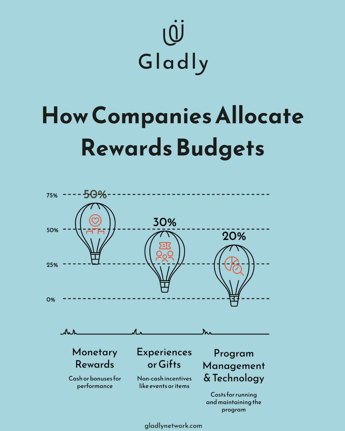 Infographic illustrating how employee rewards programs allocate budgets: 50% for monetary rewards, 30% for experiences or gifts, and 20% for program management and technology.