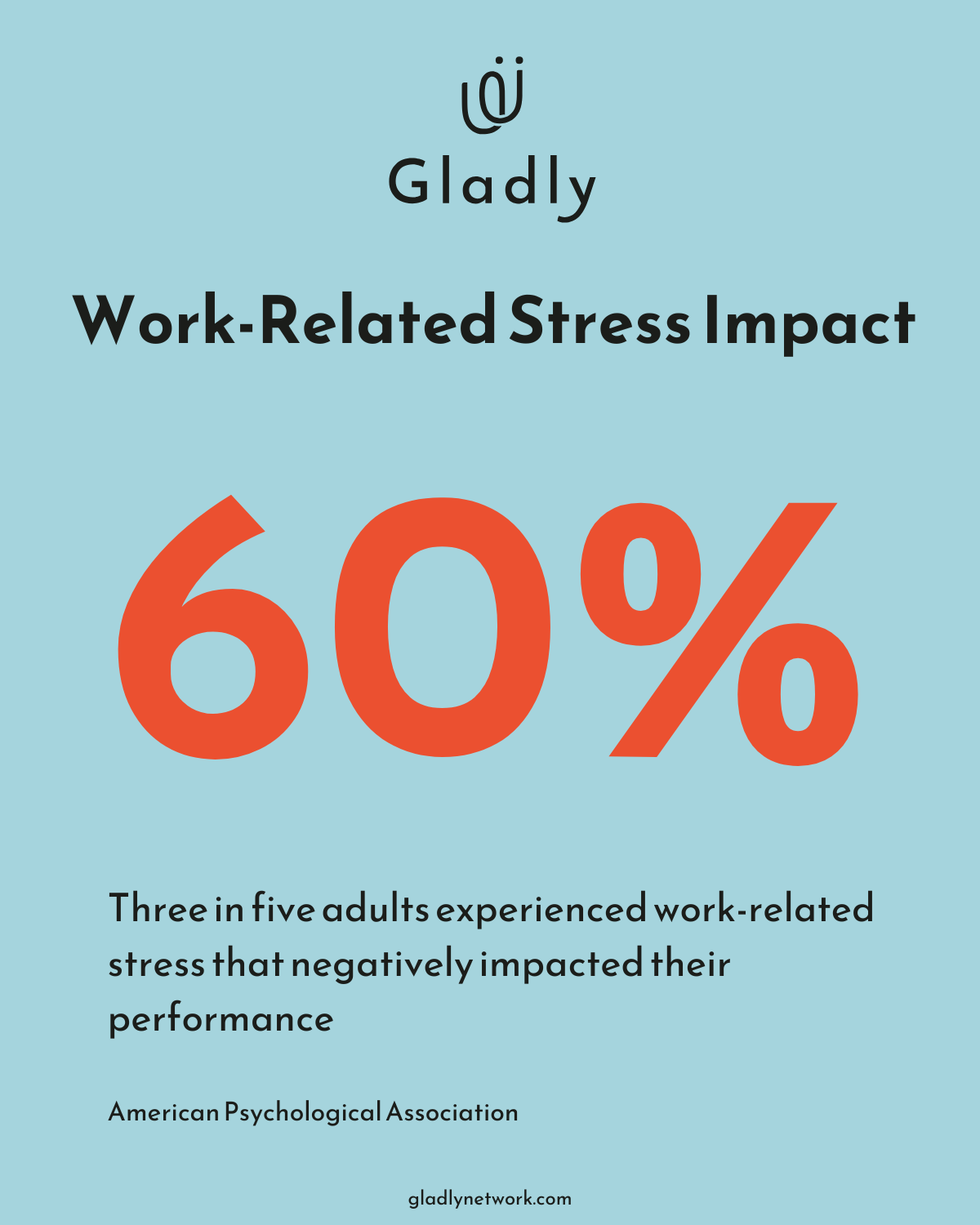 Pie chart showing 60% of adults experiencing work-related stress that negatively impacts performance