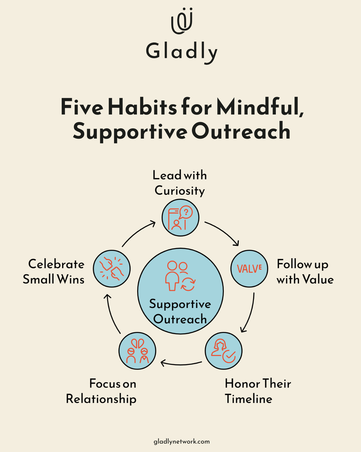 Mindful selling outreach habits in a visual cycle