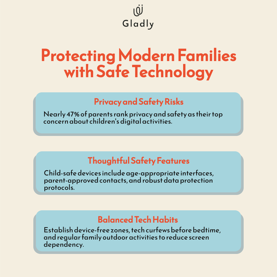 Three-point infographic highlighting digital safety concerns, thoughtful tech safety features, and balanced family tech habits using pastel blue (#a5d4dd) and cream (#f4eee0) backgrounds with bold orange headers for modern families’ wellbeing.