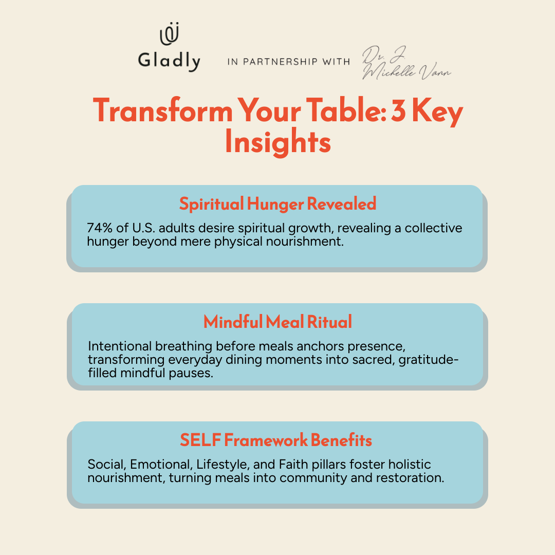 Three key insights infographic illustrating spiritual hunger statistic, mindful meal ritual, and the SELF framework for holistic nourishment