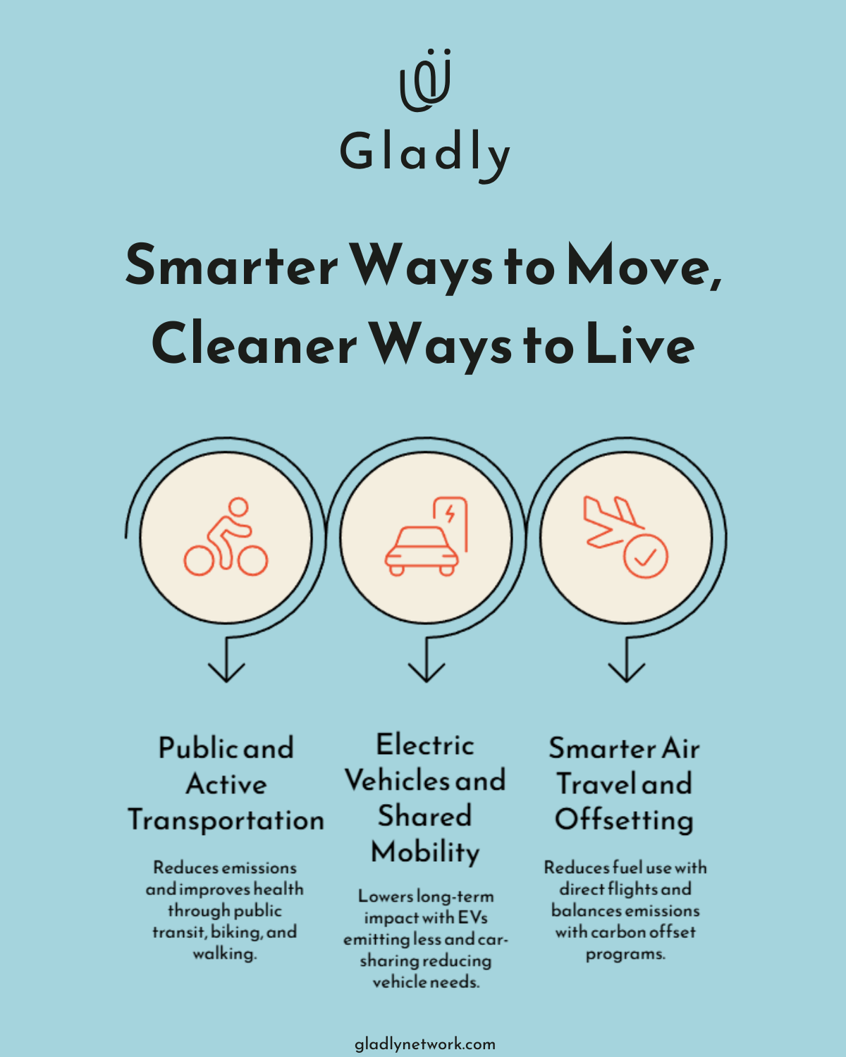 Infographic showing sustainable transportation options—public transit, electric vehicles, and air travel offsetting—for a more sustainable life.