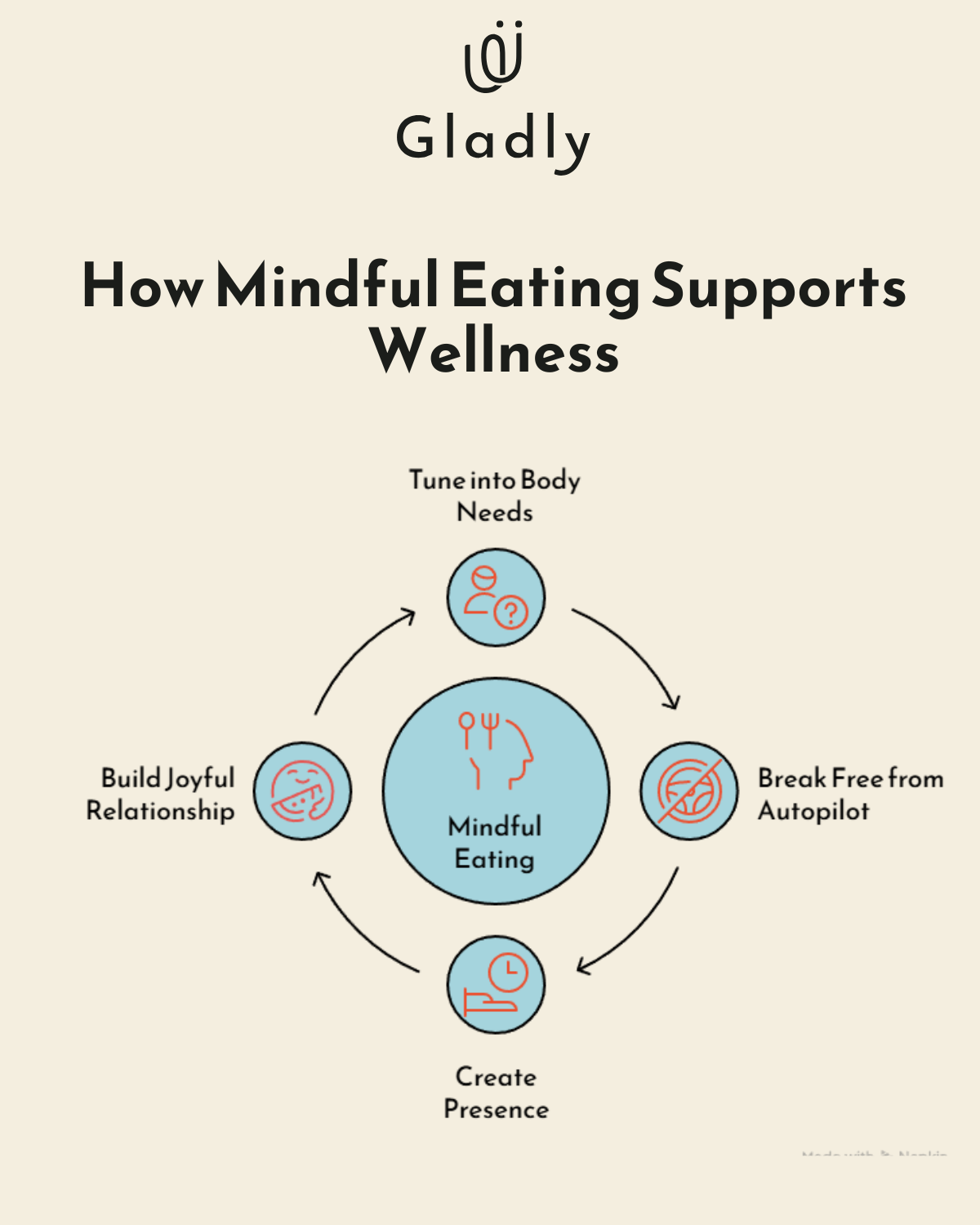 Infographic showing mindful eating benefits like awareness, enjoyment, balance, and timing.