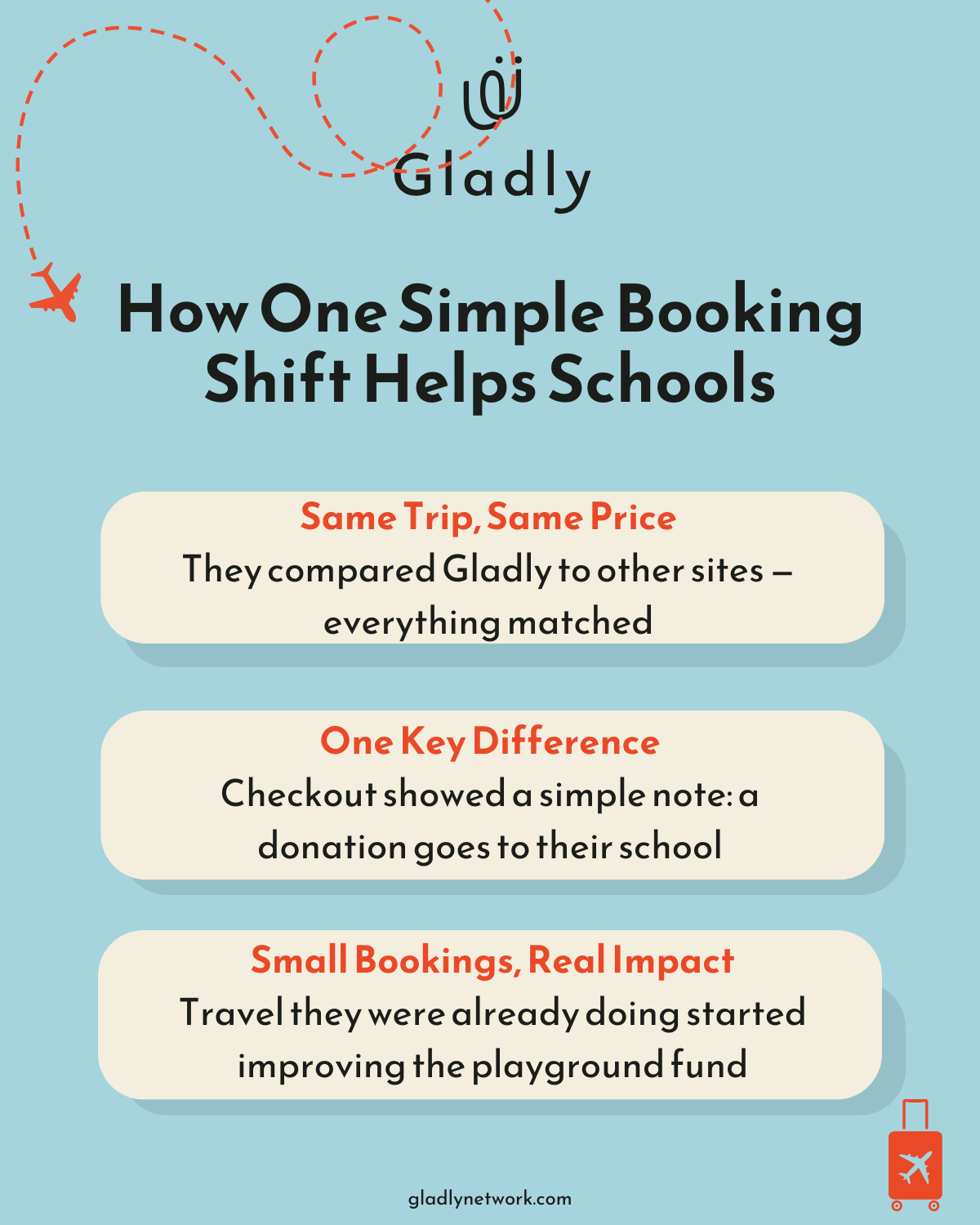 Visual highlighting three ways a family's travel bookings through Gladly generate donations for their school.