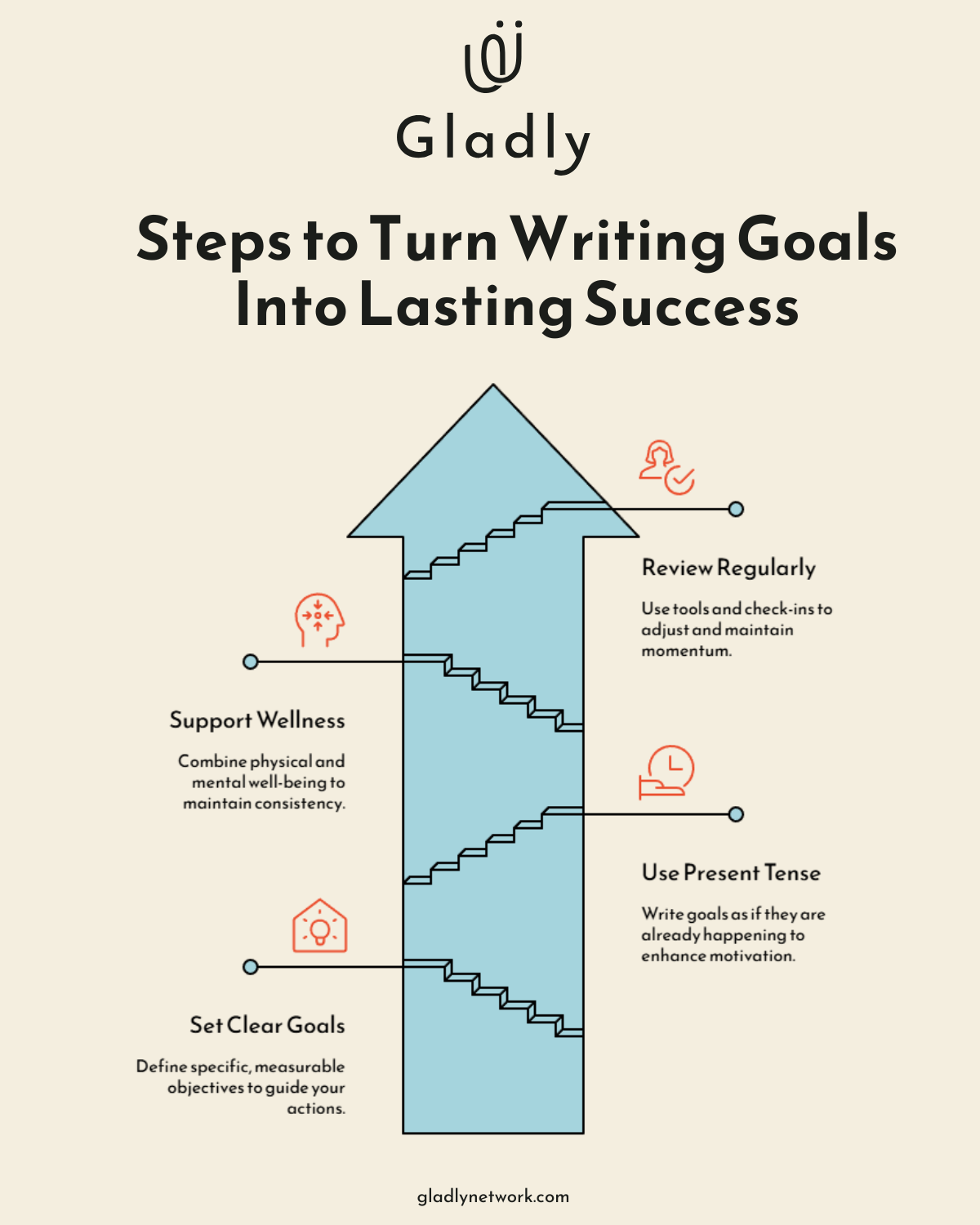 Infographic of key steps for writing goals success