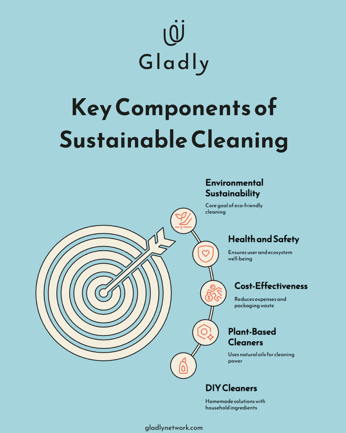Infographic outlining the main components of sustainable cleaning with icons representing sustainability, safety, cost savings, plant-based formulas, and DIY options.