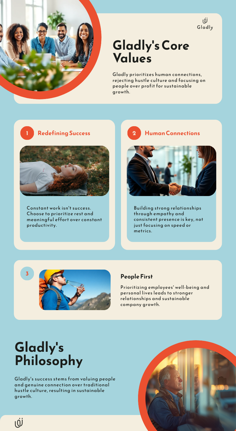 Infographic titled Gladly’s Core Values highlighting key principles from The Grumpy CEO article — rejecting hustle culture, prioritizing human connections, and valuing people-first success for sustainable growth.