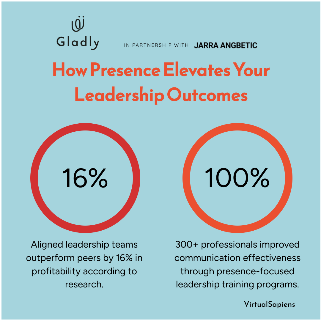 Infographic comparing leadership presence impacts: 16% higher profitability in aligned leadership teams vs. communication improvements for 300+ professionals through presence-focused training.