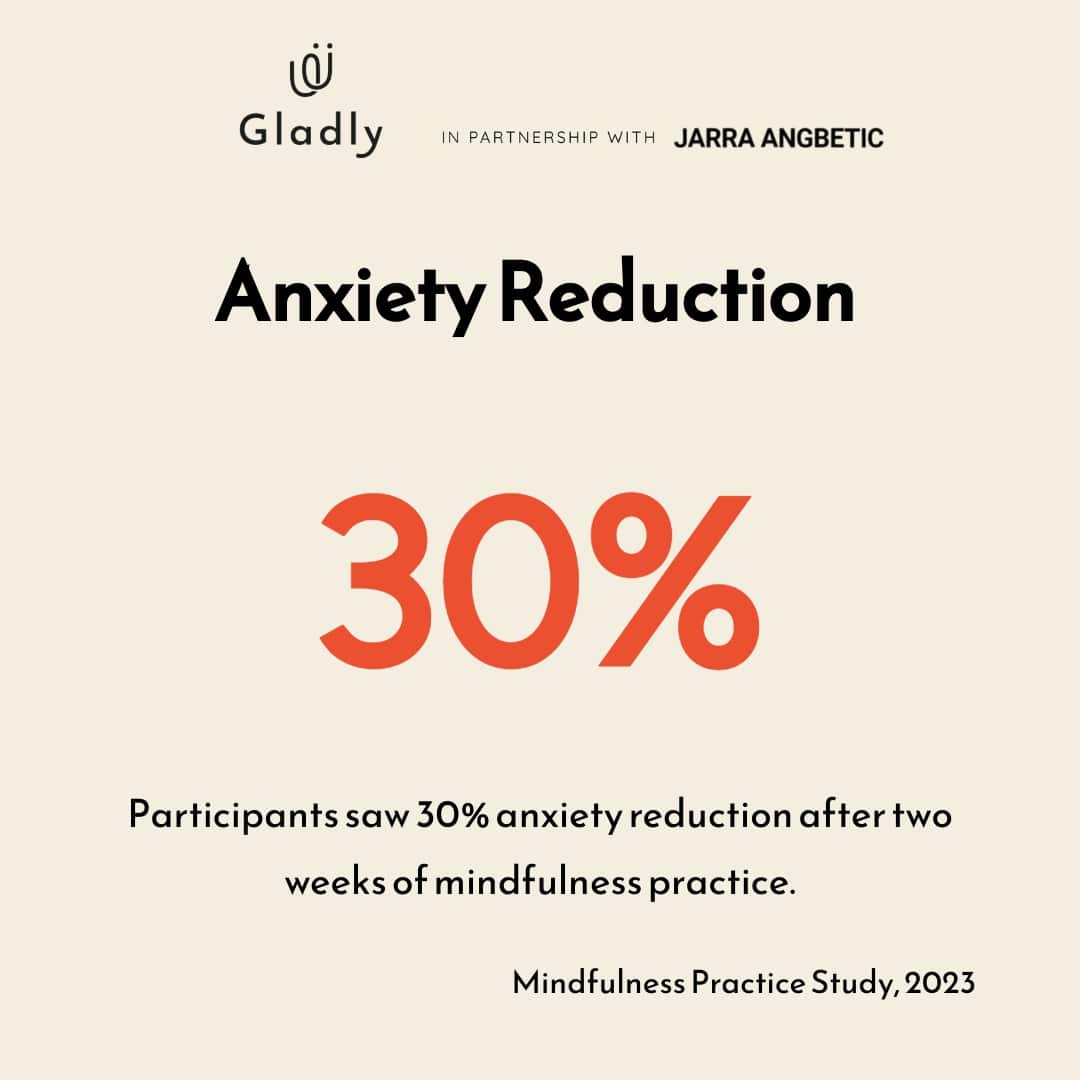 Single-metric infographic showcasing a 30% anxiety reduction from two-week mindfulness practice, branded in pastel blue (#a5d4dd), cream (#f4eee0), and coral (#EB5030) with Gladly logo.