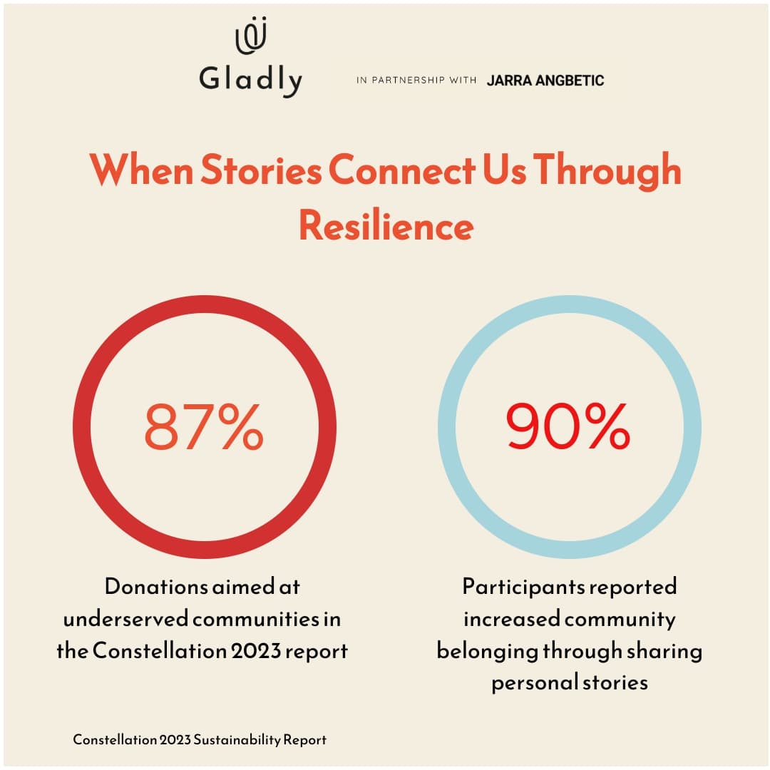 Two-circle comparison infographic in Gladly’s branding, showcasing 87% of donations directed to underserved communities versus 90% of participants reporting increased community belonging through sharing personal stories.
