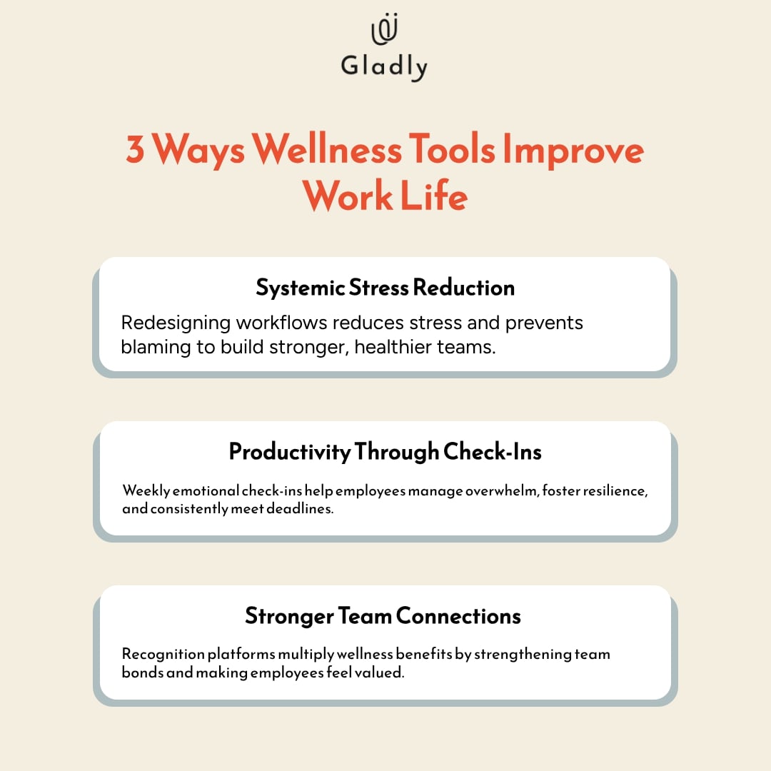 Infographic detailing three key benefits of mental wellness tools in the workplace: systemic stress reduction, productivity boosts through weekly emotional check-ins, and strengthened team connections for improved employee well-being.