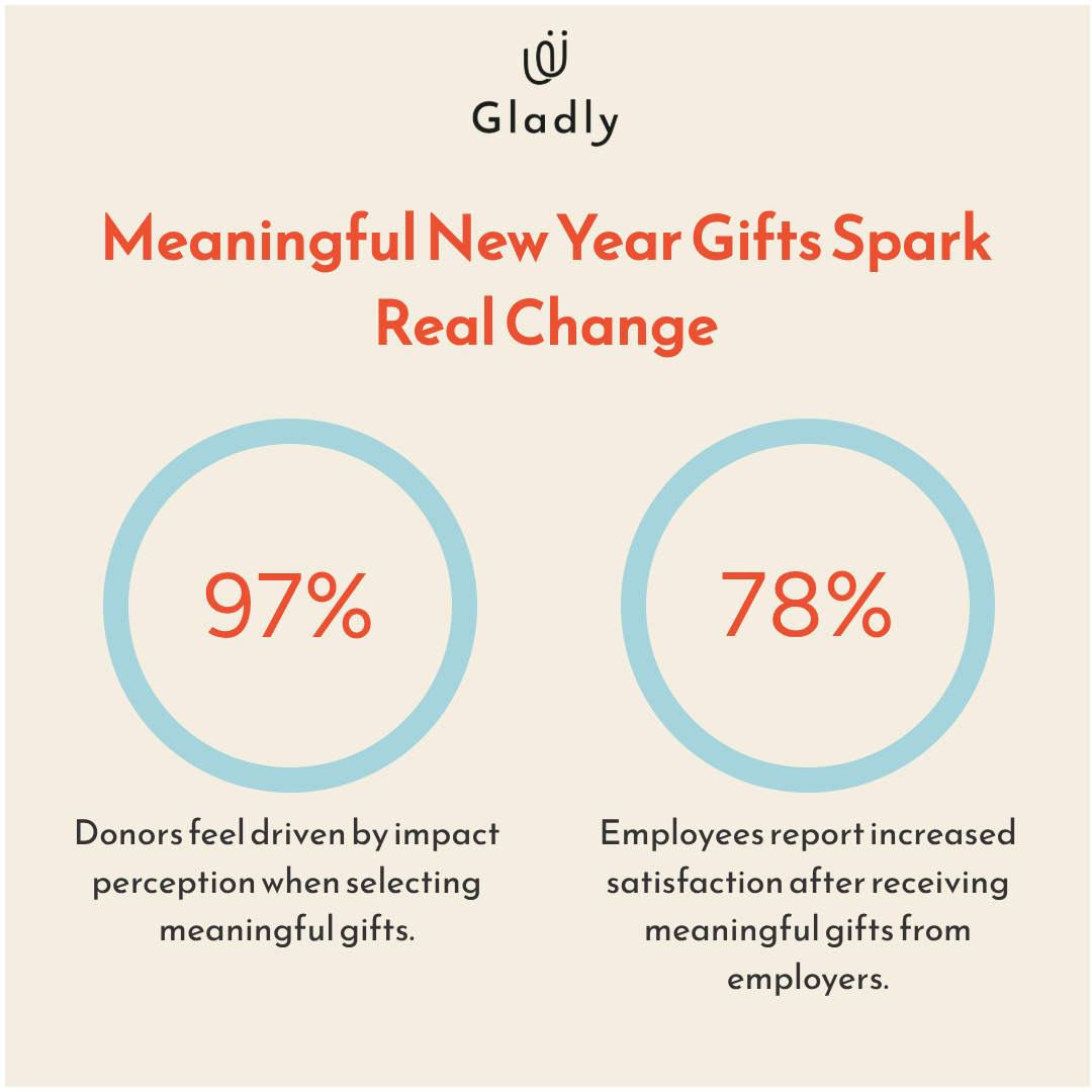 Two-circle infographic comparing 97% donor motivation by impact and 78% employee satisfaction from meaningful New Year gifts that give back.
