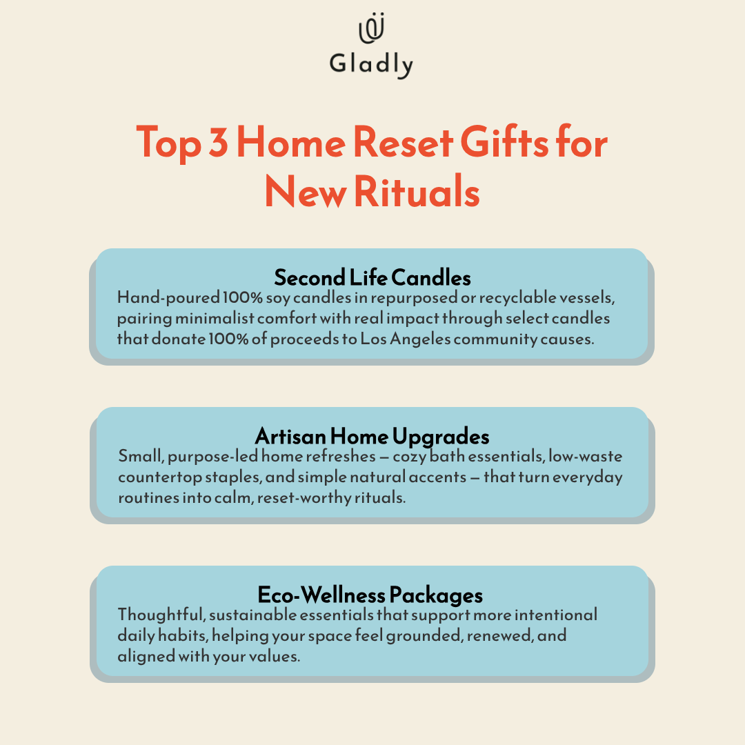 Three-card infographic showcasing top home reset gifts—Second Life Candles, artisan upgrades, and eco-wellness packages for daily rituals.